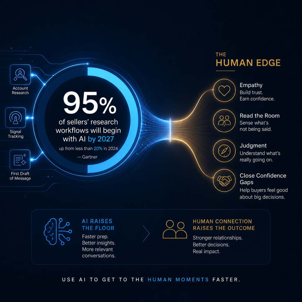AI raises the floor on sales prep, but human connection raises the outcome.